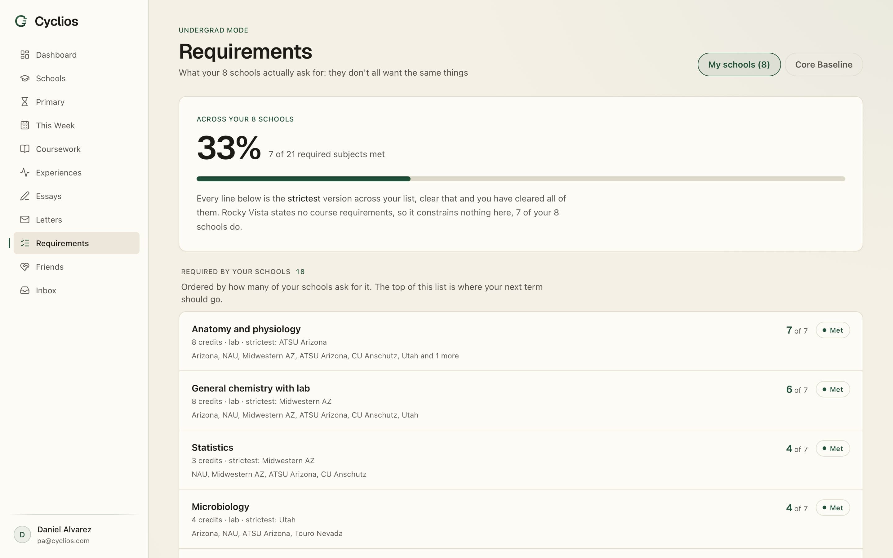 The Cyclios requirements screen for PA programmes, listing each required subject with its credits, lab requirement and the schools that ask for it.